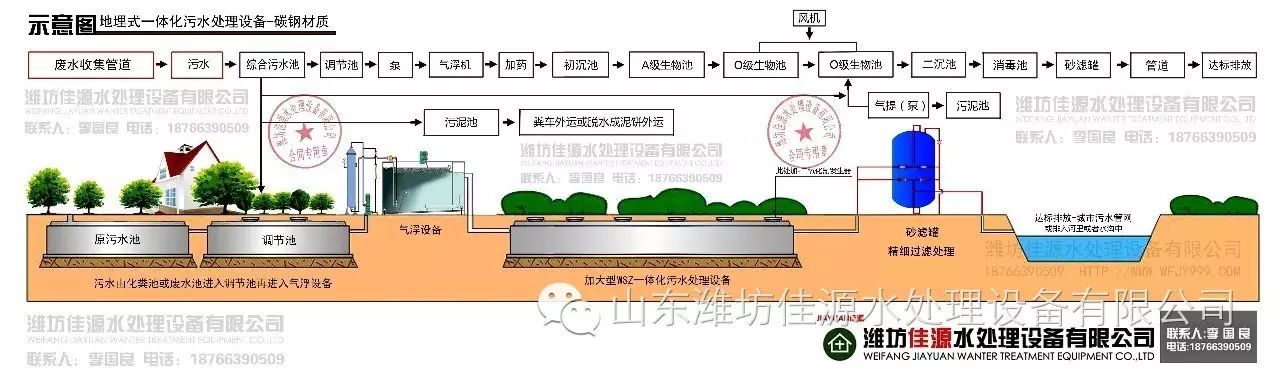 02洗涤污水处理工艺流程图