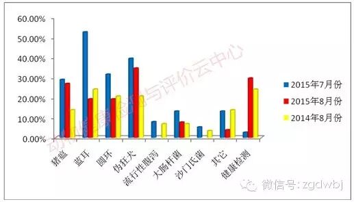 8月猪场疫病分析