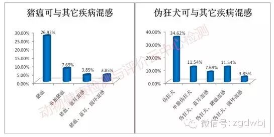 8月猪场疫病分析