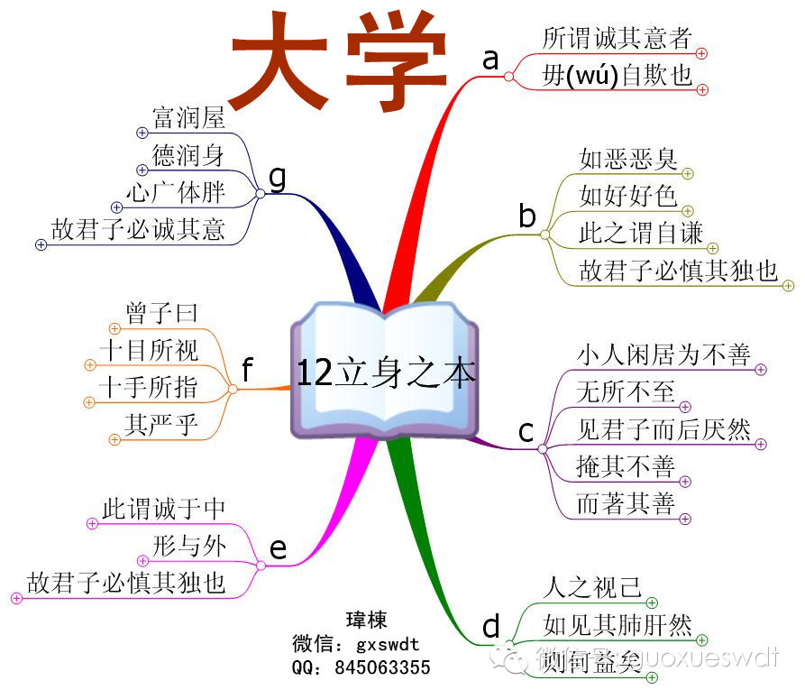 203@365四书五经之大学丨12立身之本丨国学思维导图版丨国学经典