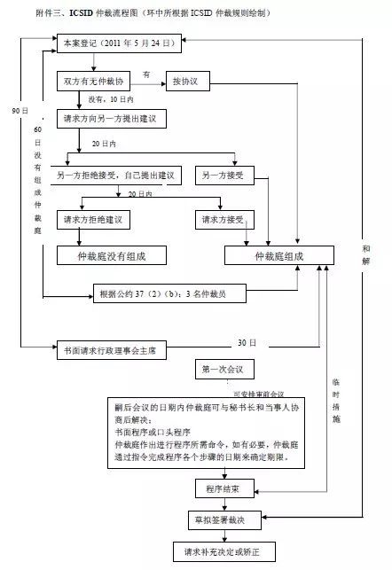 秘书处根据icsid仲裁规则第43(1)条规定,发出程序令,不再继续本案的