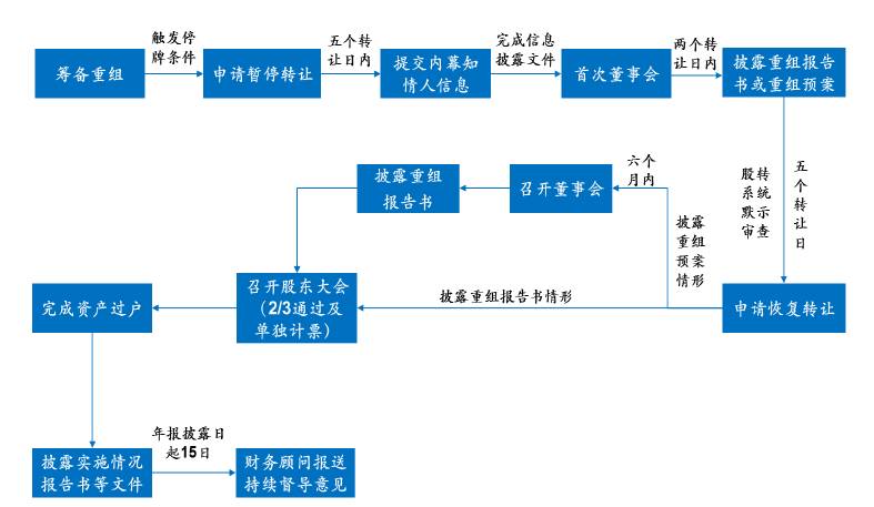 注:发行股份购买重大资产流程示意图