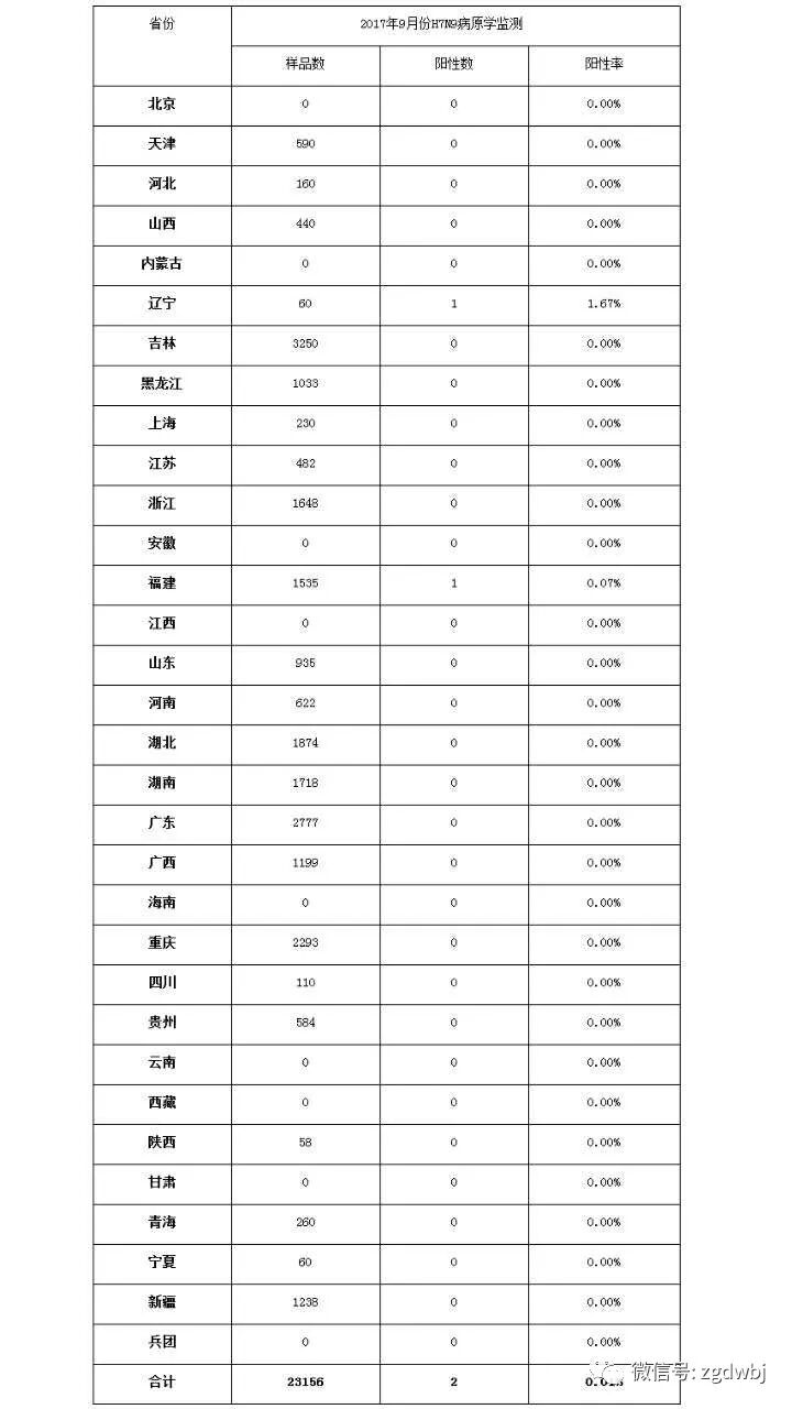 2017年9月全国动物H7N9流感监测情况