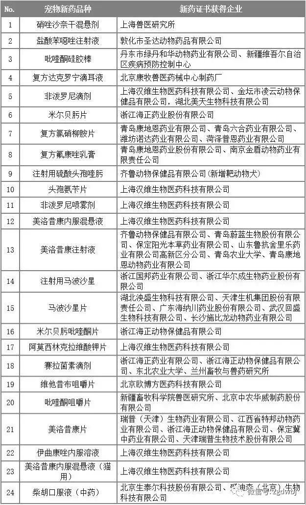 中国宠物新药研发注册最新进展