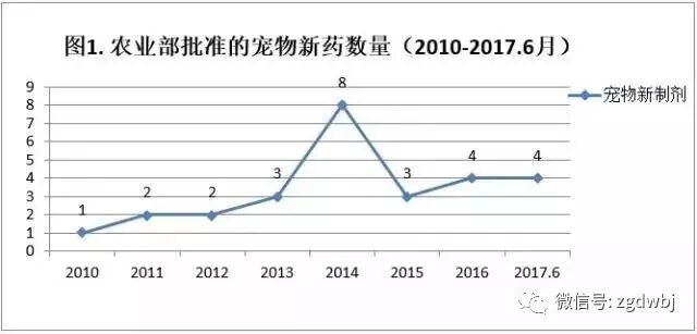 中国宠物新药研发注册最新进展