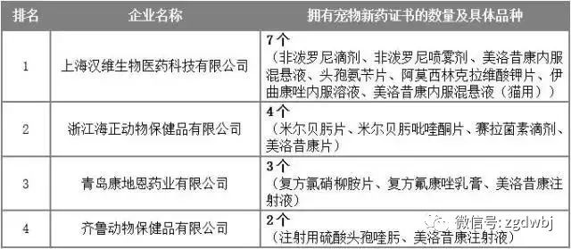 中国宠物新药研发注册最新进展
