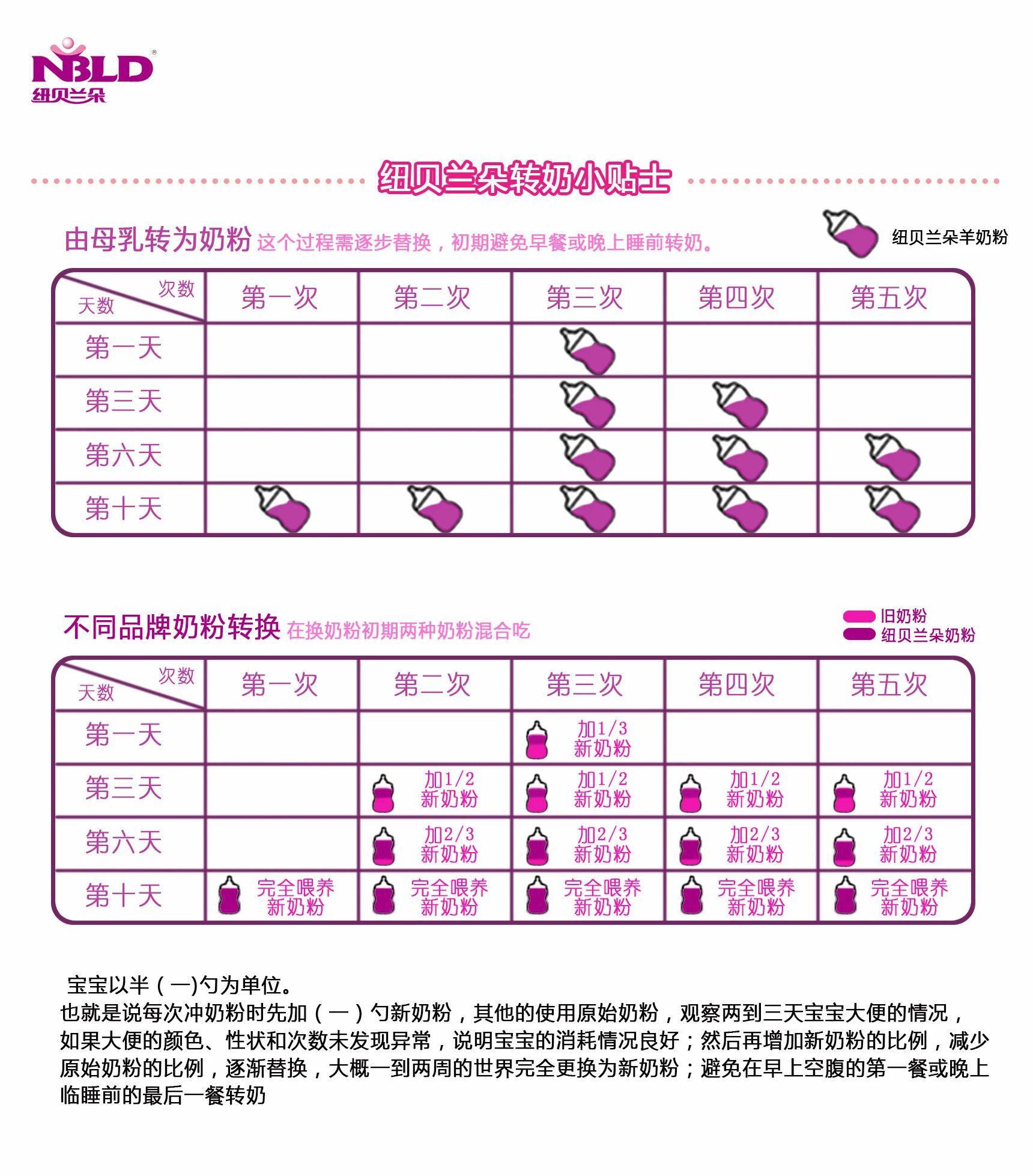 转奶的时候最好有一个新旧阶段的奶粉混合使用的过渡期,让宝宝逐渐