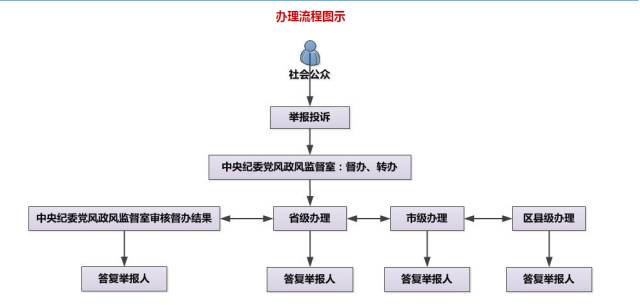 扩散！村民如何举报贪官腐败？重点在农村！