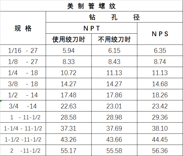 温度传感器中美英螺纹规格表,攻牙钻孔径对照表