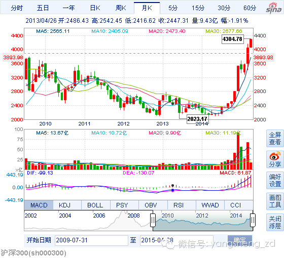 邦尼视点：成交量再创新高后的投资策略