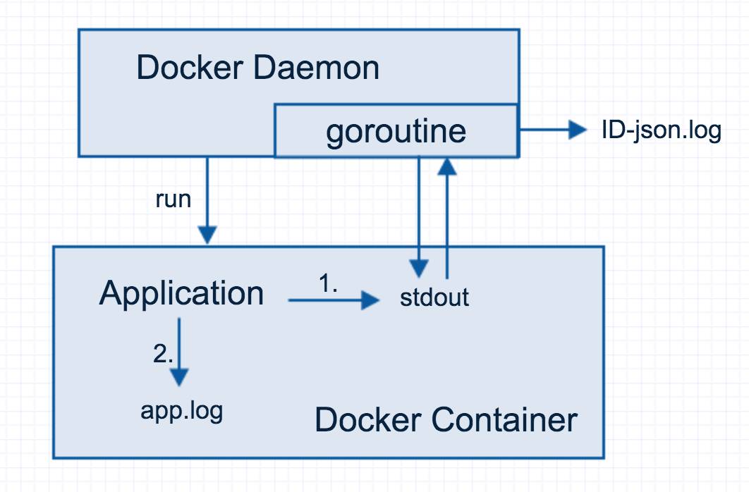 Start Docker Daemon From Command Line Mac