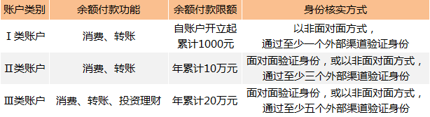 网络支付最高限额提至1万 网购iPhone不再难