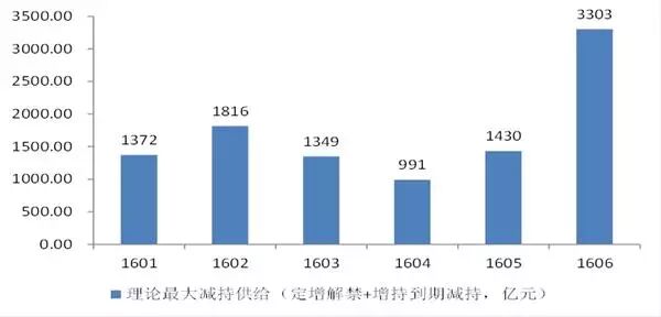图四：2015年定增到期但未减持的市值(上半年基本减持完，下半年接近5500亿元未减持)