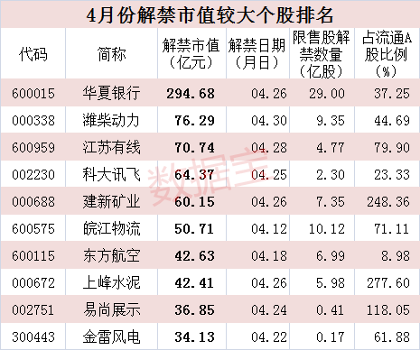 这些股票即将面临较大解禁压力