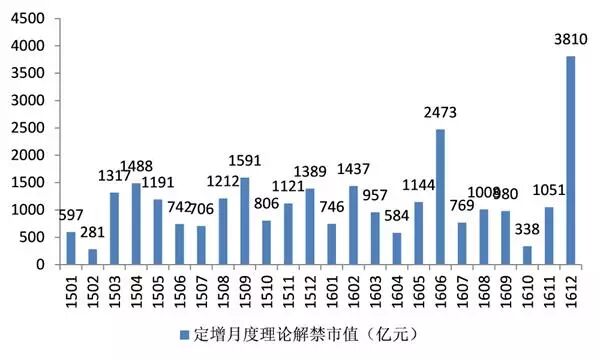 图三：2016年月度理论定增解禁市值+2015年下半年对应救市增持六个月到期的市值