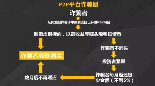 互联网金融骗术大全 扒开产业链的五层外皮