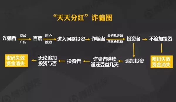 互联网金融骗术大全 扒开产业链的五层外皮