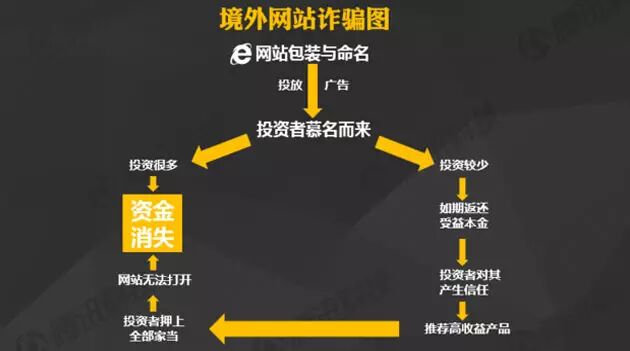 互联网金融骗术大全 扒开产业链的五层外皮