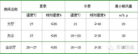 忻州神达集团办公综合楼项目空调方案