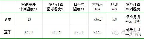 忻州神达集团办公综合楼项目空调方案