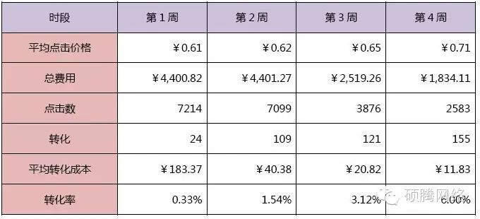 百度竞价优化