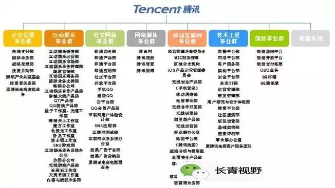 腾讯组织变革的梳理与启示