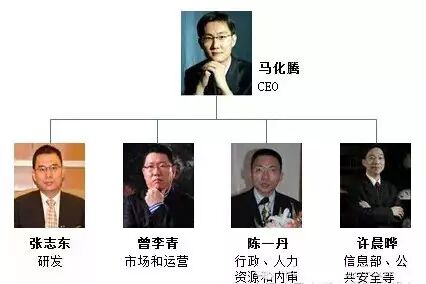 腾讯组织变革的梳理与启示