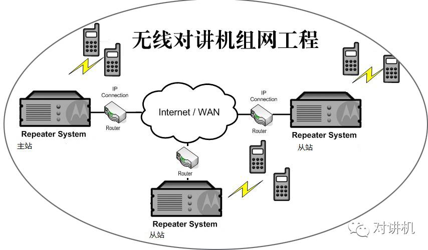 【对讲机的那点事】模拟对讲机的通信原理