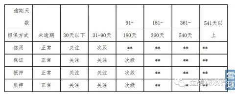 贷款不良是这样认定的