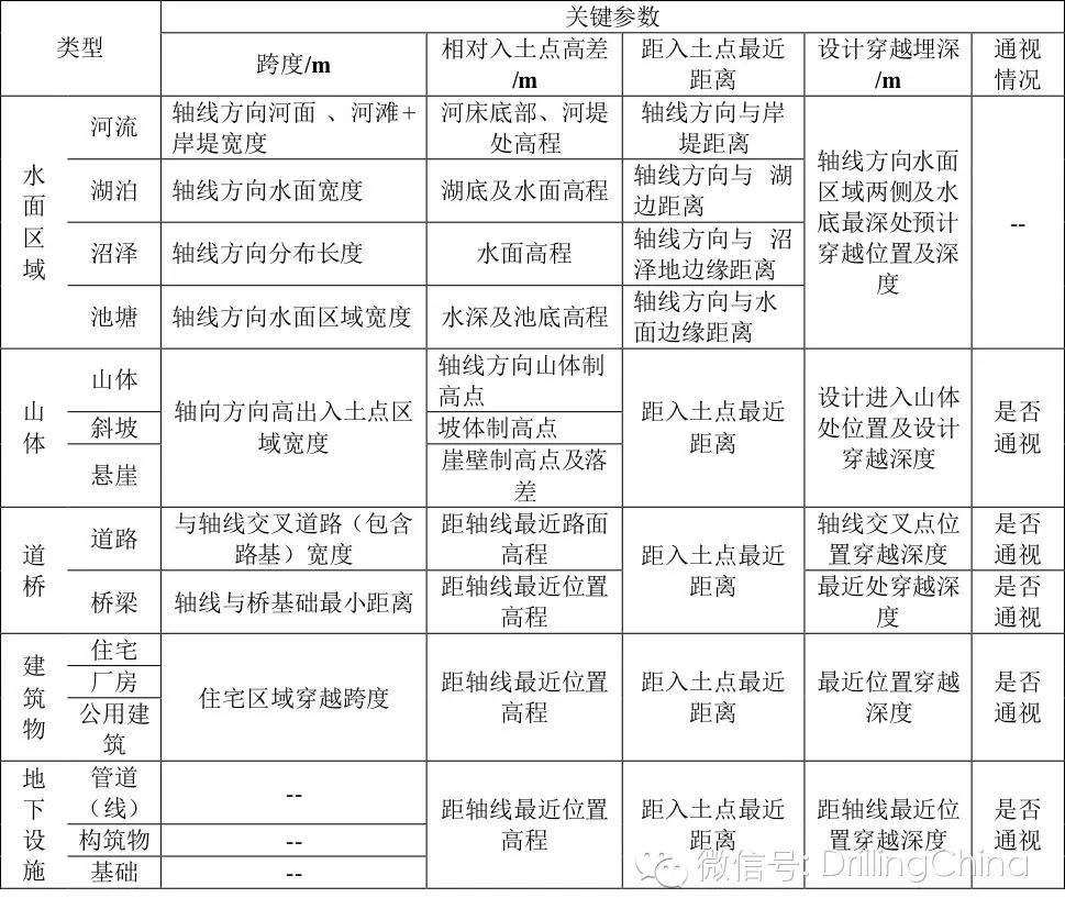 Hdd基础 如何读取地勘报告有效信息 一