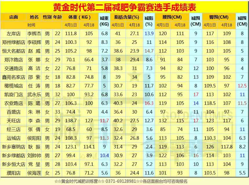 火力全开！减肥争霸赛第三周，激情击剑拓展！（附第三周减肥数据