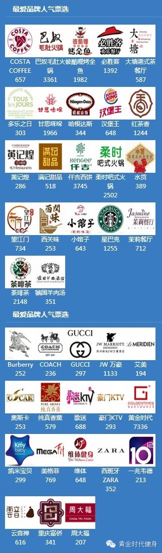duang，黄金时代健身荣获2014最爱品牌网络票选NO.1