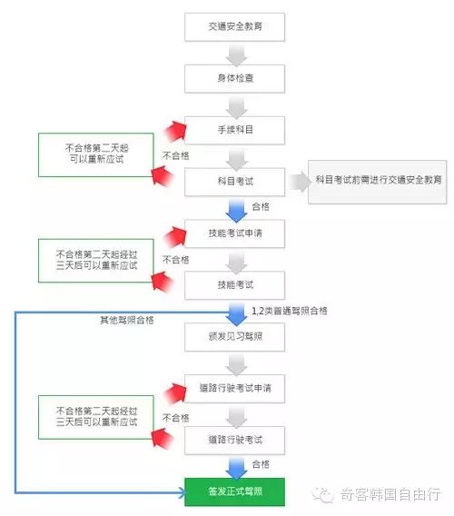 驾考流程 驾考流程