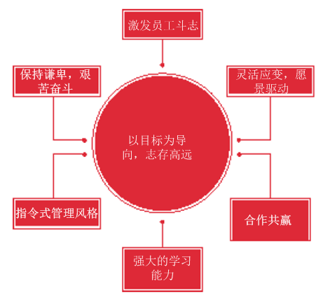 任正非引领华为的七大领导力