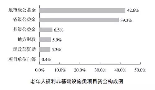 老年人福利非基础设施类项目资金构成图 老年人福利非基础设施类项目资金构成图