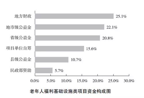 老年人福利基础设施类项目资金构成图 老年人福利基础设施类项目资金构成图