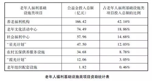 老年人福利基础设施类项目资助统计表 老年人福利基础设施类项目资助统计表