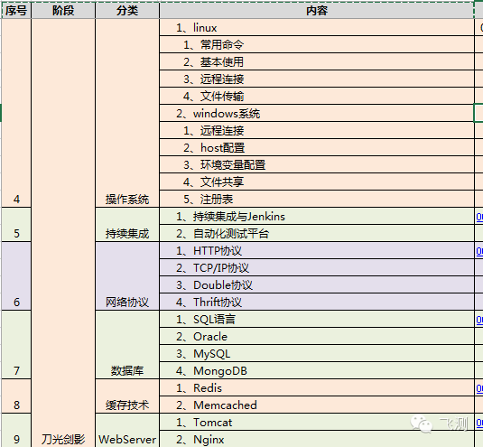 技术分享
