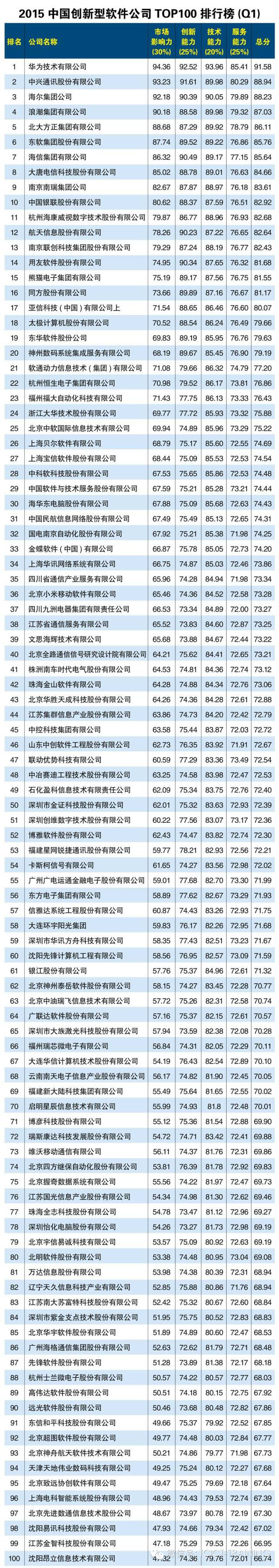 2015中国创新型软件公司TOP100排行榜
