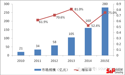 中国移动电源市场规模已步入理性增长阶段