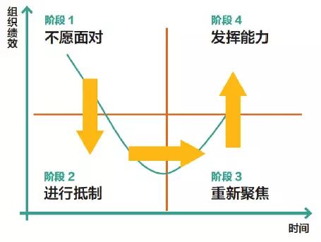 中层管理者4招消除转型焦虑