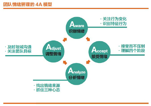 中层管理者4招消除转型焦虑