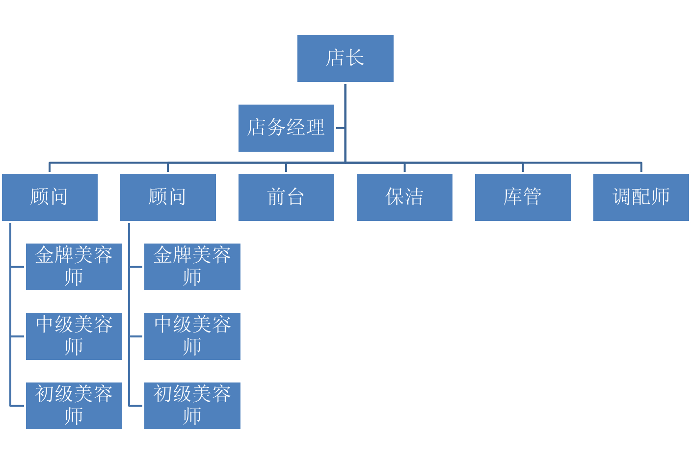 美容院组织架构——美业邦