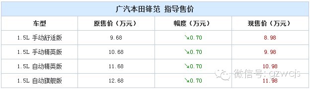 锋范降7000元 暗示应对丰田新战术