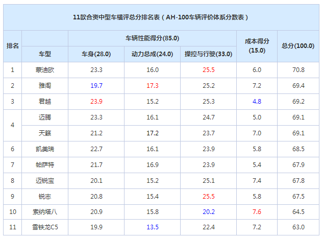 必看 十一款热门中级合资车对比分析