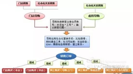 LED照明企业如何应对互联网时代O2O模式的变革？