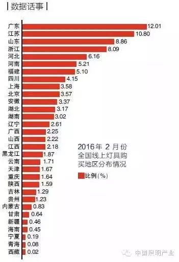2016年灯饰照明行业走向揭秘