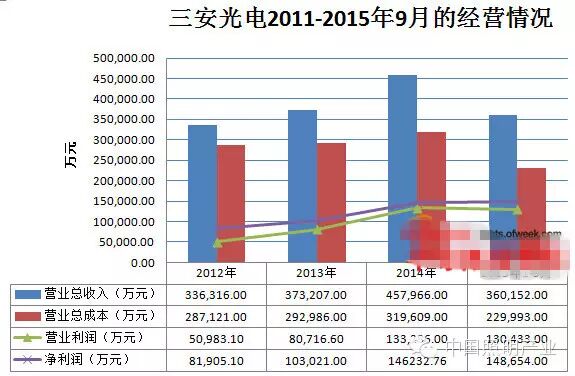 我国六大LED芯片上市公司经营情况及盈利能力分析