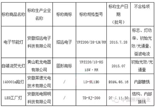 安徽质监局灯具抽查：合格率79% 四企不过关