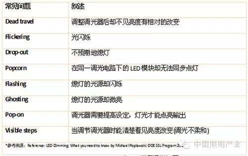 LED灯条调光应用下的LED驱动电源选择